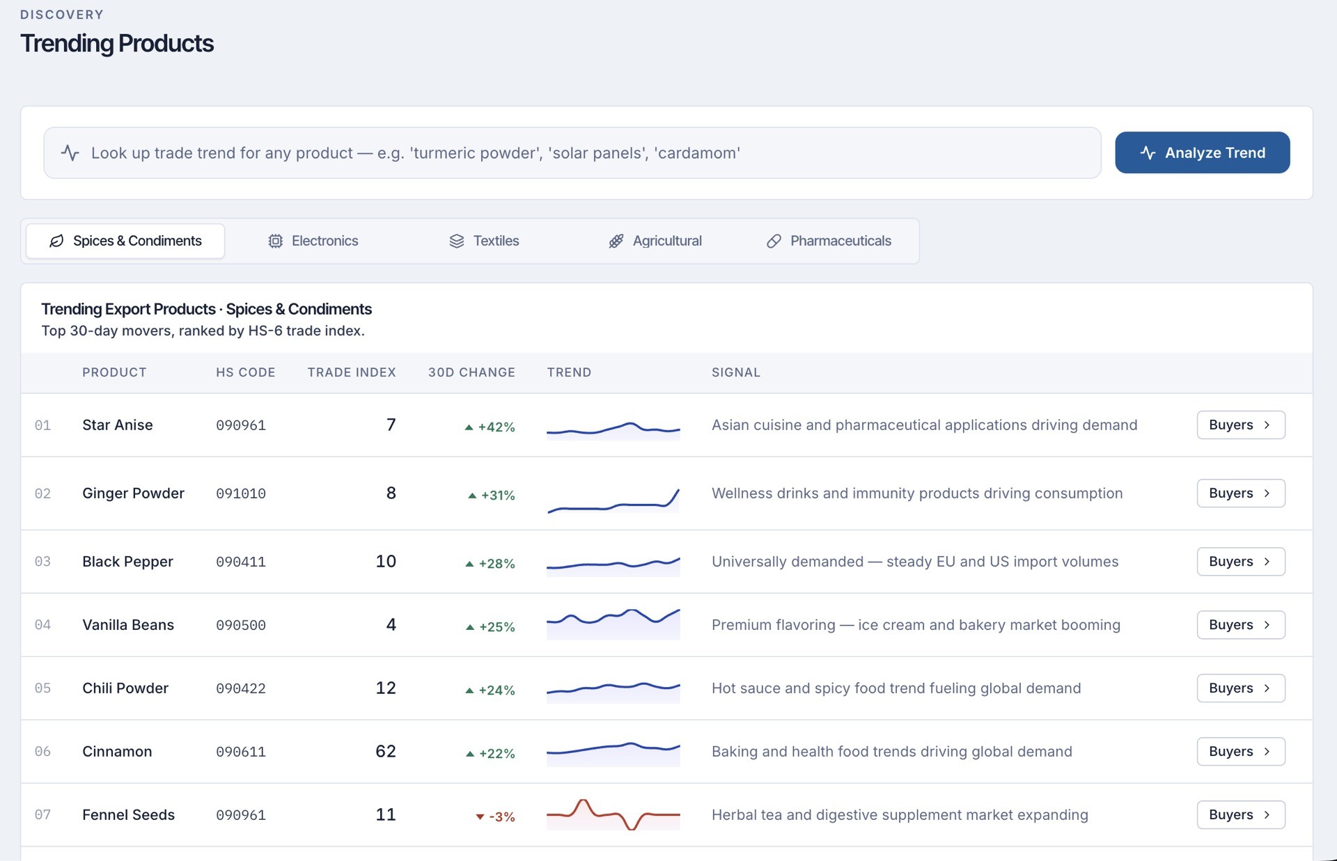 ShipScout Trending Products: 30-day movers ranked by trade index