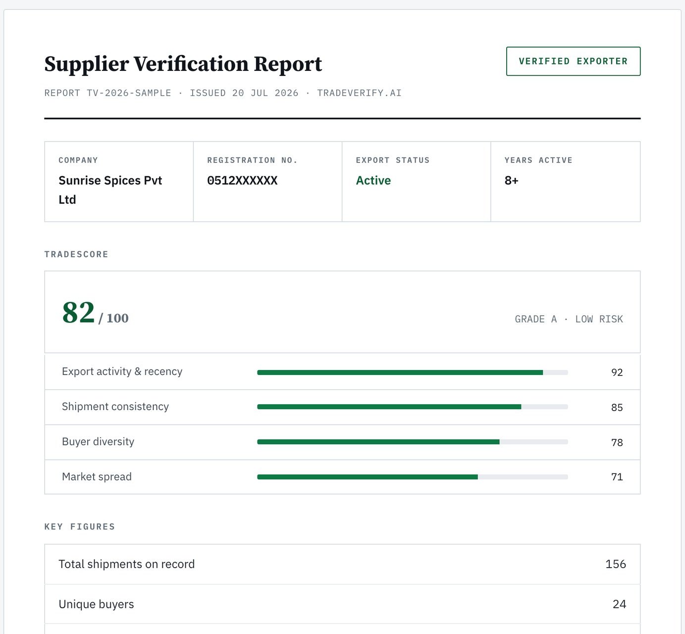TradeVerify sample Supplier Verification Report: company details, export status, TradeScore 82 out of 100 with grade A, and key figures