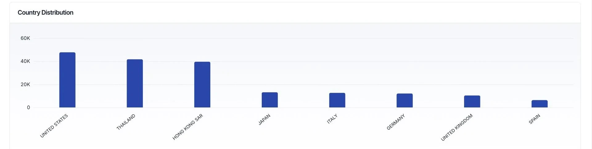 ShipScout country distribution chart: trade volume by destination country