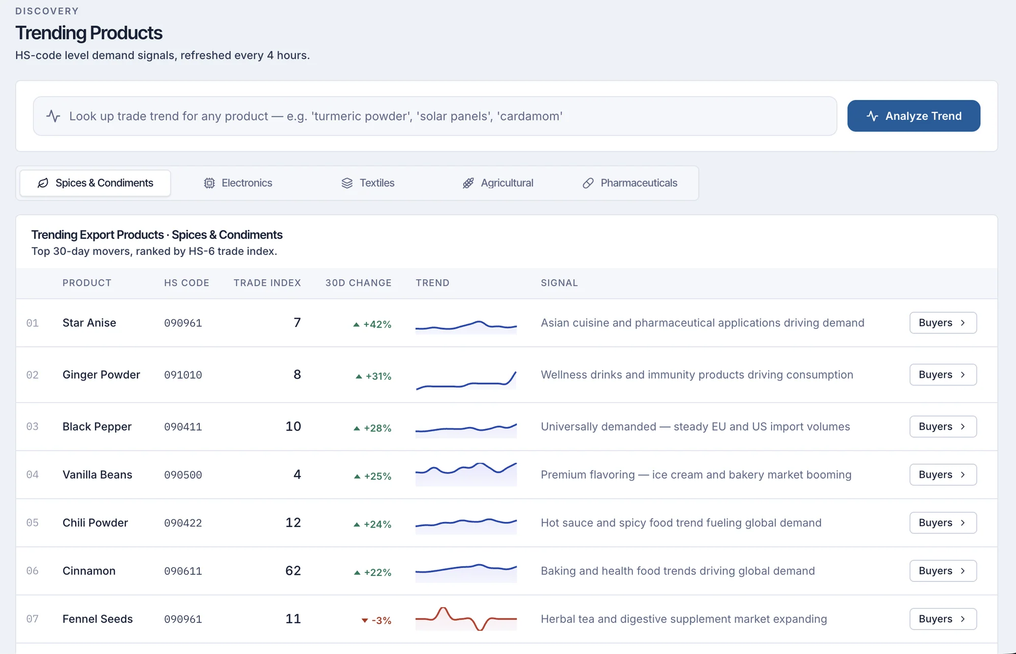 ShipScout Trending Products ranked by trade index and 30-day change