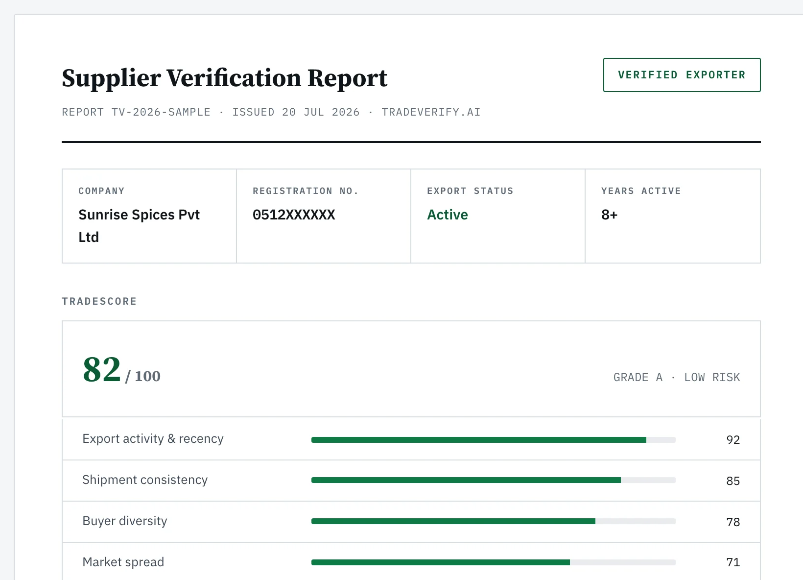 A TradeVerify Supplier Verification Report with company details, export status, a TradeScore of 82 out of 100 and its score breakdown