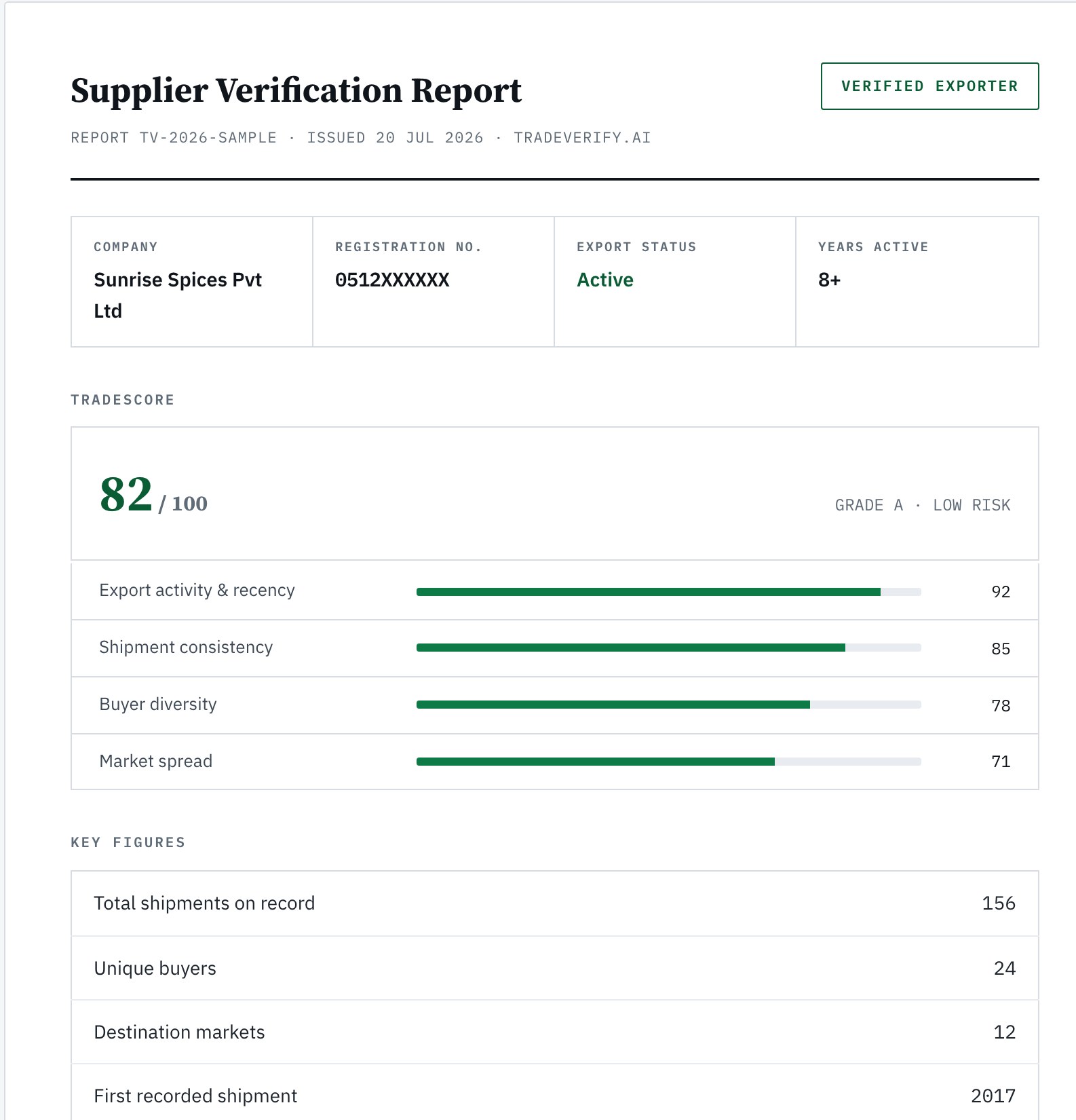 The published TradeVerify sample Supplier Verification Report: Sunrise Spices Pvt Ltd, export status active, 8+ years active, TradeScore 82 of 100, grade A, low risk, with sub-scores and key figures